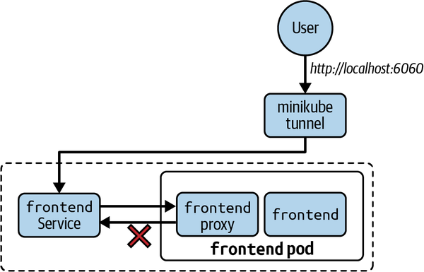 4. Adding Services To The Mesh - Consul: Up And Running [Book]