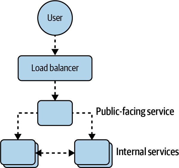 Diagram of a typical architecture.