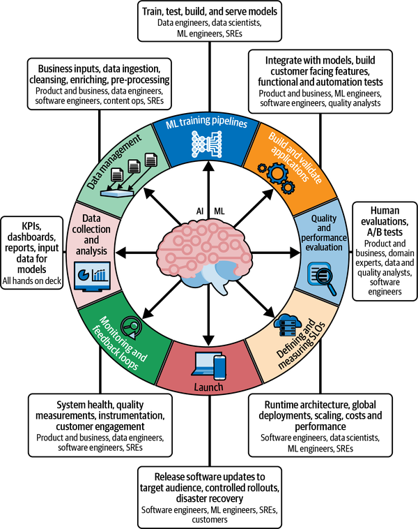 ML lifecycle