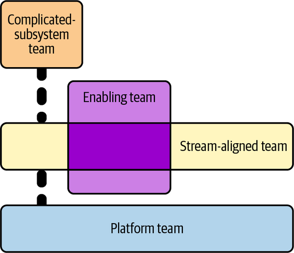 Team topologies