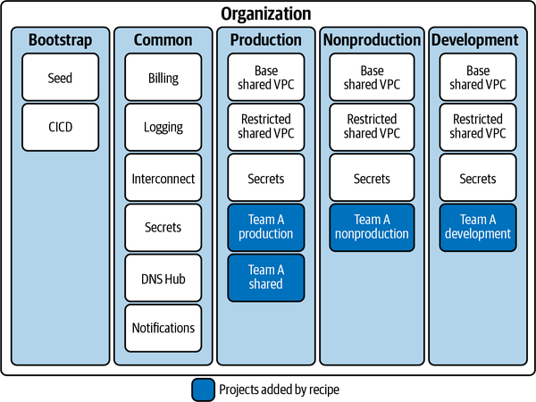 Recommended organization structure