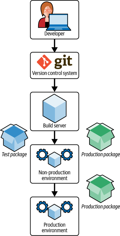 A developer commits code to a version control system. A CI build server builds production and test packages as separate artifacts. Both production and test artifacts are deployed on any non-production environment. However, only the production artifacts are deployed on the production environment.