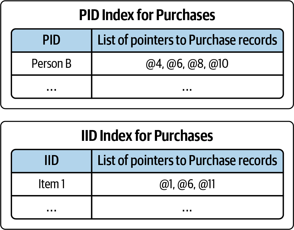 Secondary indexes for Purchase table