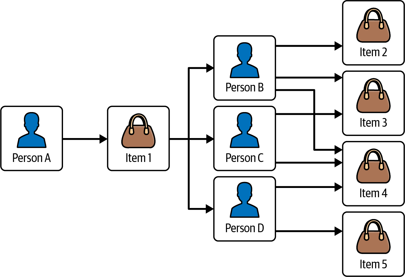 Graph structure for Person-Purchase-Item database