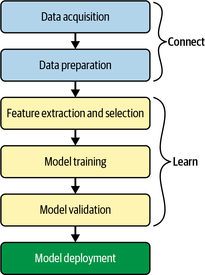 Machine learning pipeline