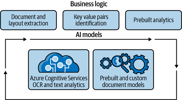 Rather than calling multiple Cognitive Services yourself to get information out of a form, you can use Azure Form Recognizer, which wraps multiple services with business logic and has pretrained models