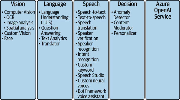 The core Cognitive Services are grouped into five pillars