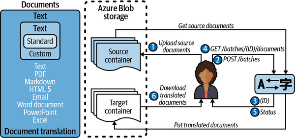 A typical Azure architecture for building a document translation workflow with Translator