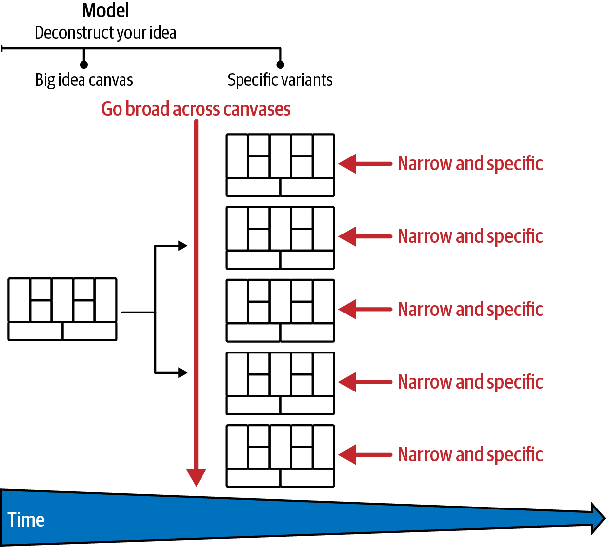 Splitting your big idea canvas into one or more variants