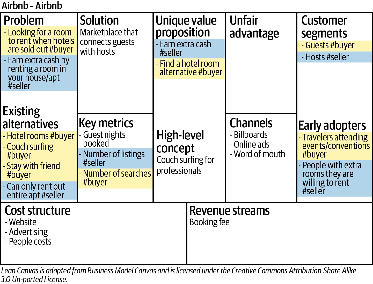 Airbnb Lean Canvas Canvas—buyer perspectives are indicated in bold, and seller perspectives in italics