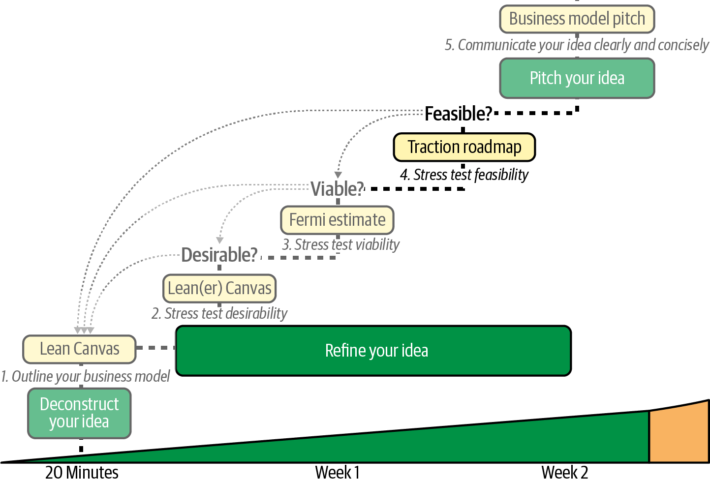 Stress testing feasibility