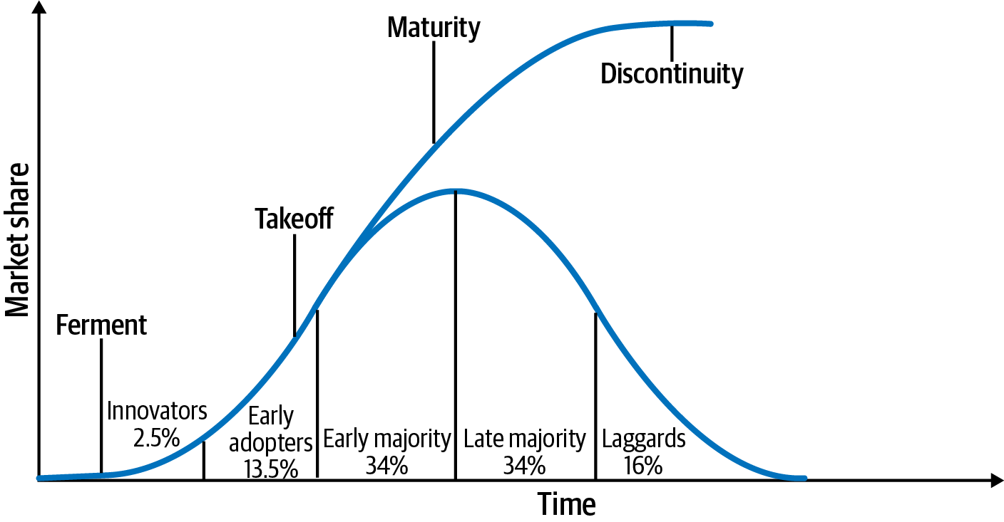 The S-curve and adoption life cycle