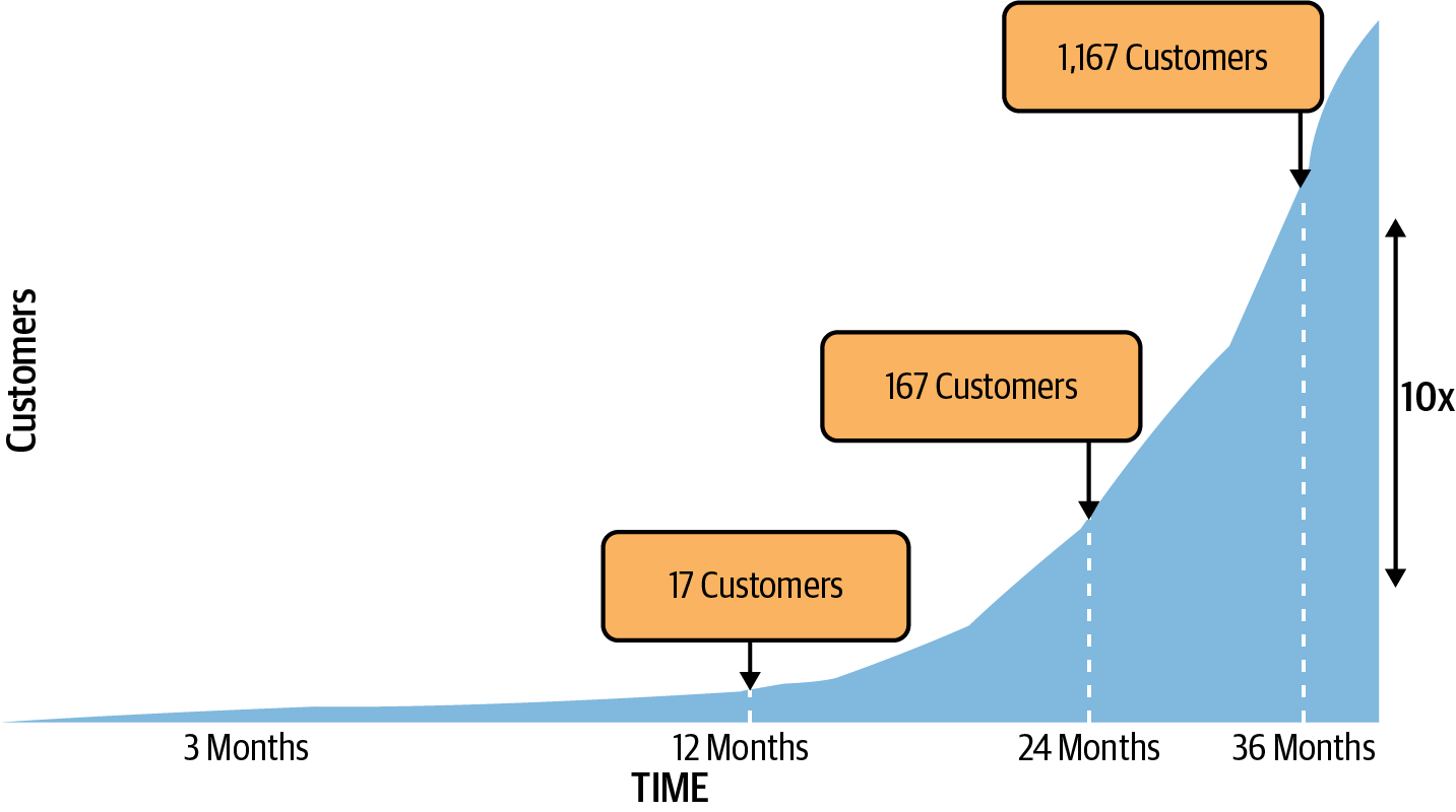 Steve’s traction roadmap