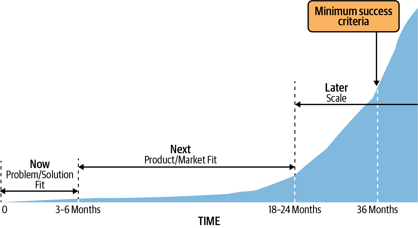 The three stages in the product life cycle