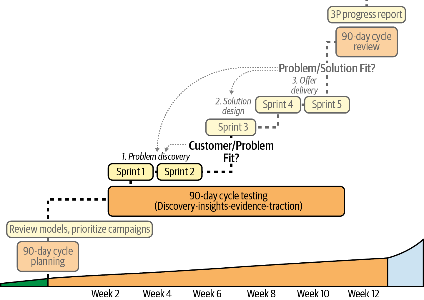 The problem discovery sprint