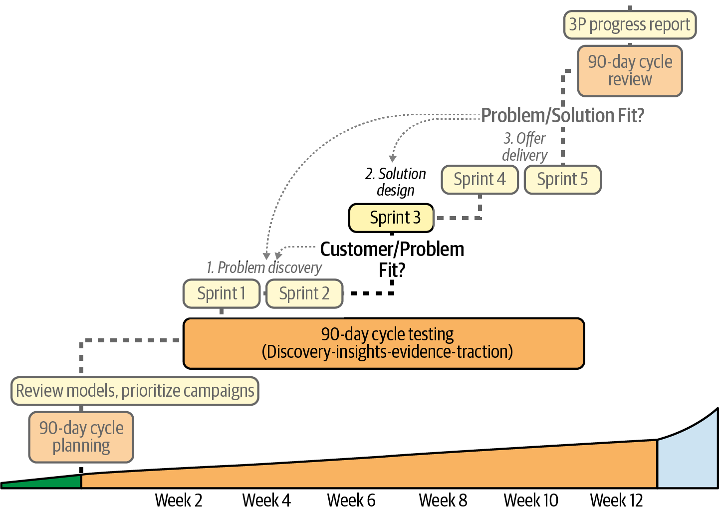 The solution design sprint