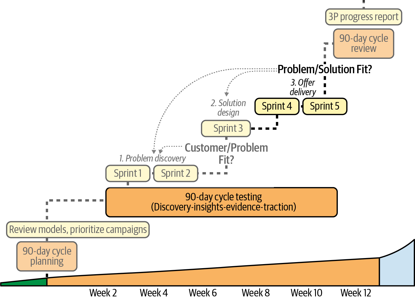 The offer assembly and delivery sprints