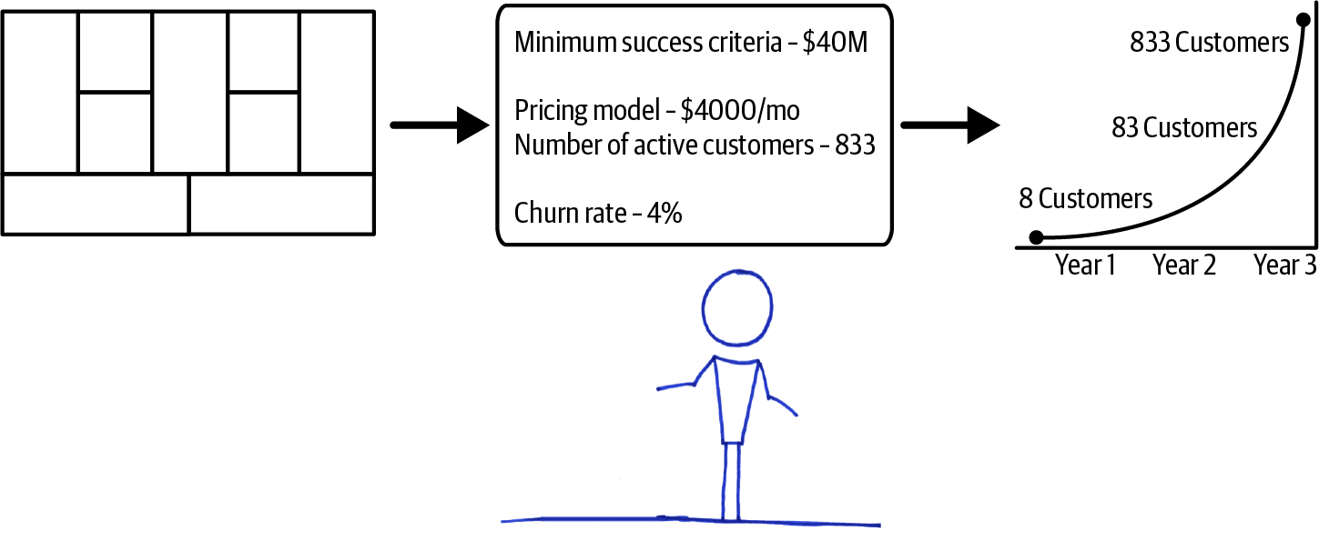 Larry does some quick business modeling of his idea.