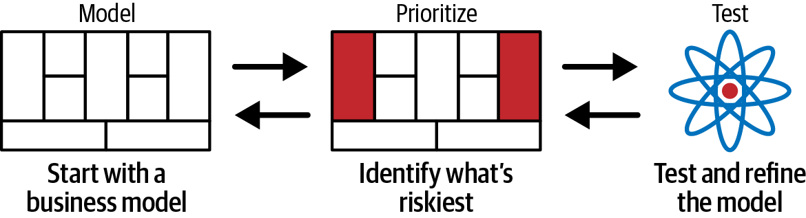 The Model-Prioritize-Test cycle.