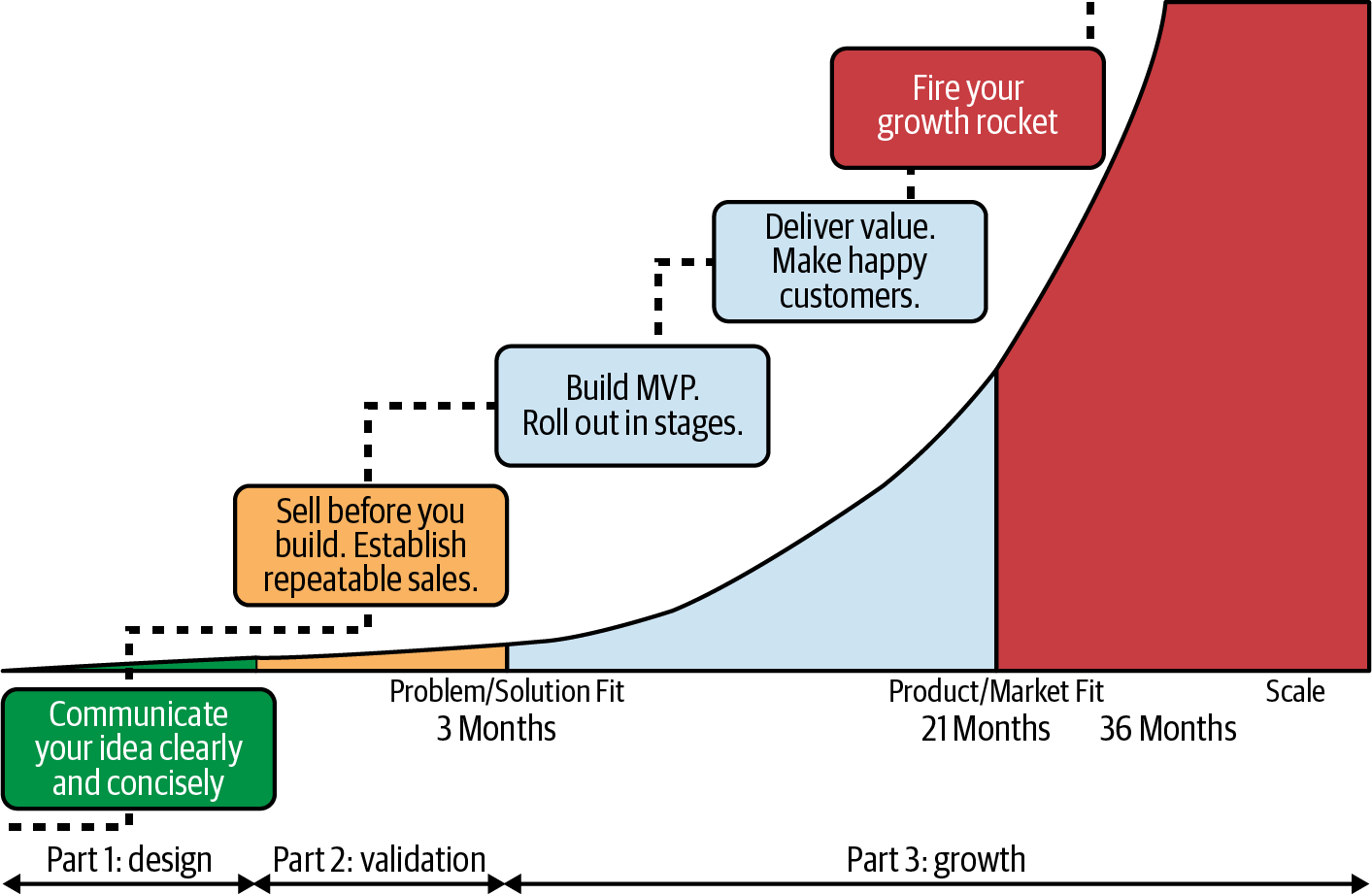 The Continuous Innovation roadmap.