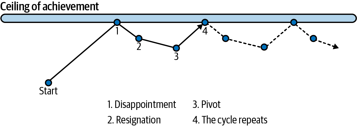 The typical life cycle of an experiment