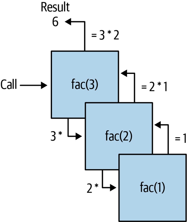 Calculating a factorial with recursion