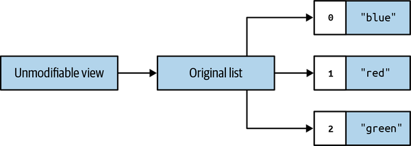 Memory layout of unmodifiable Collections