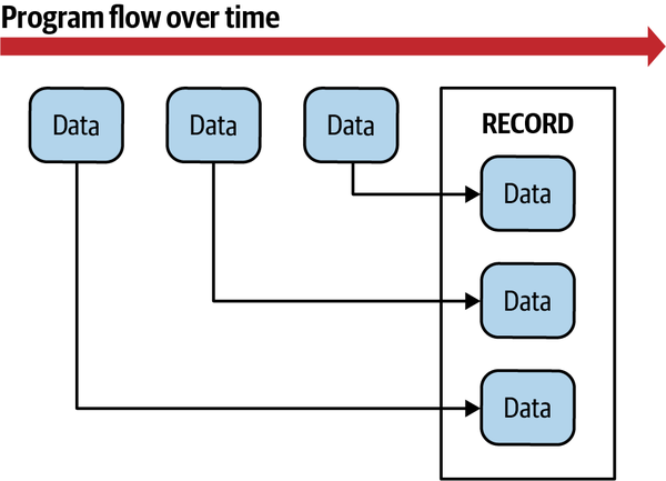 Records as data aggregators