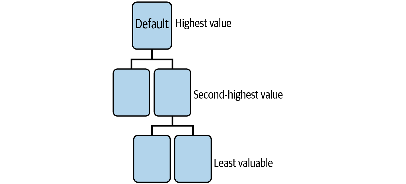 A Structure - UX For Business [Book]