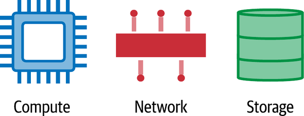 Fundamental resources of cloud applications: compute, network, and storage