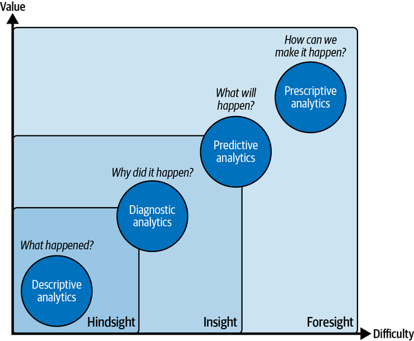 Types of insights and analytic methodologies