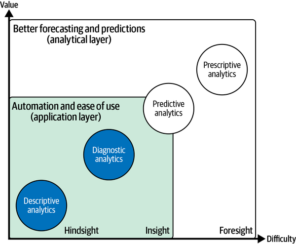 AI-powered BI: automation and ease of use (application layer)