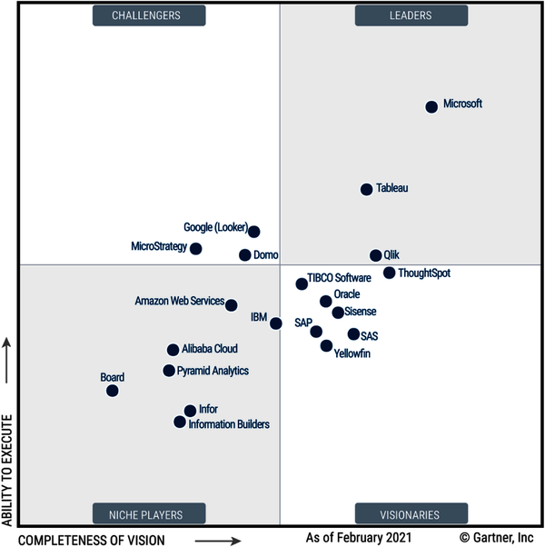 Gartnerâs Magic Quadrant for Analytics and Business Intelligence Platforms