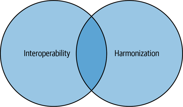 Interoperability vs. Harmonization