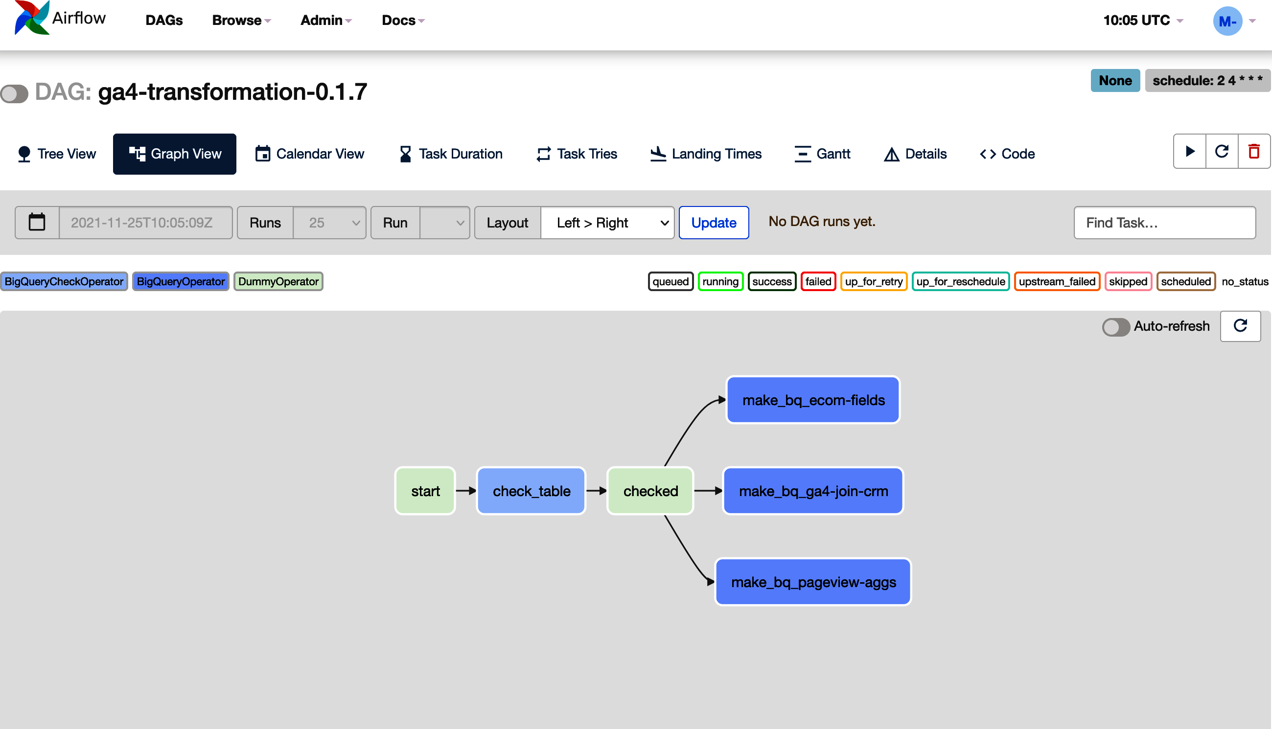 An example of the DAG created in Airflow