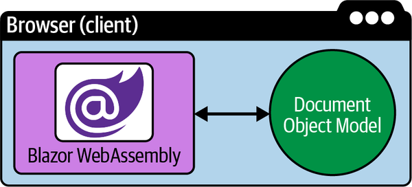 Blazor WebAssembly hosting model.