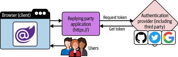 Authentication user flow.