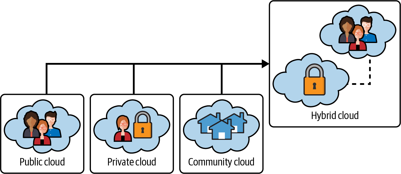 images/chapter1/CloudDeploymentModels.png