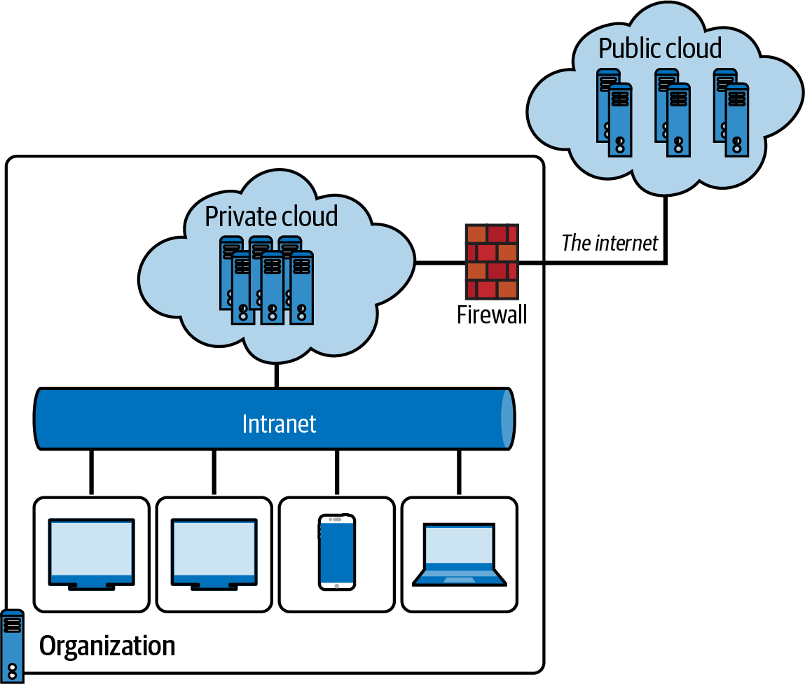 An image overview of how a hybrid cloud looks like