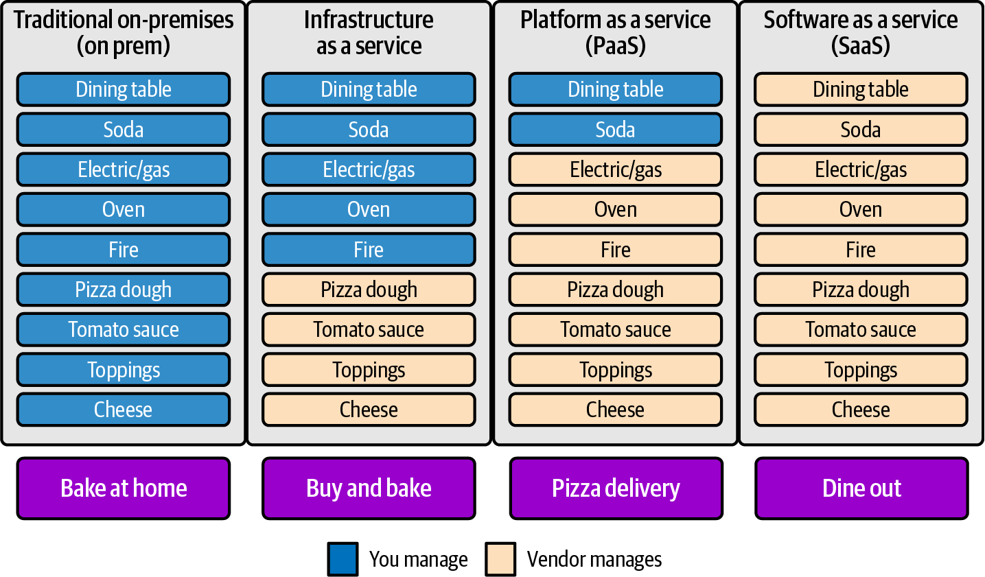 images/chapter1/PizzaCloudComputing.png