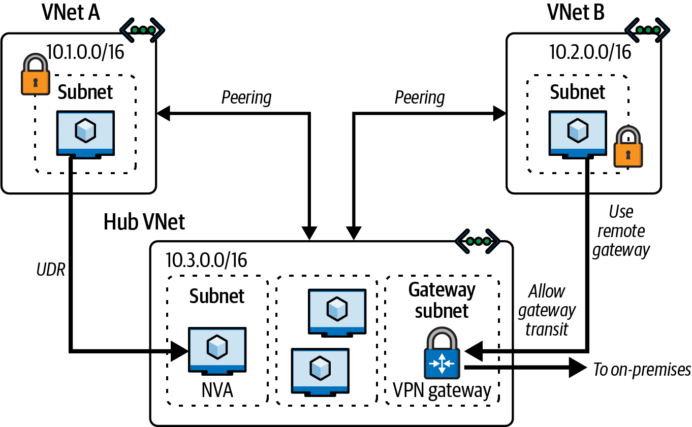 A screenshot example of Azure VNet Peering