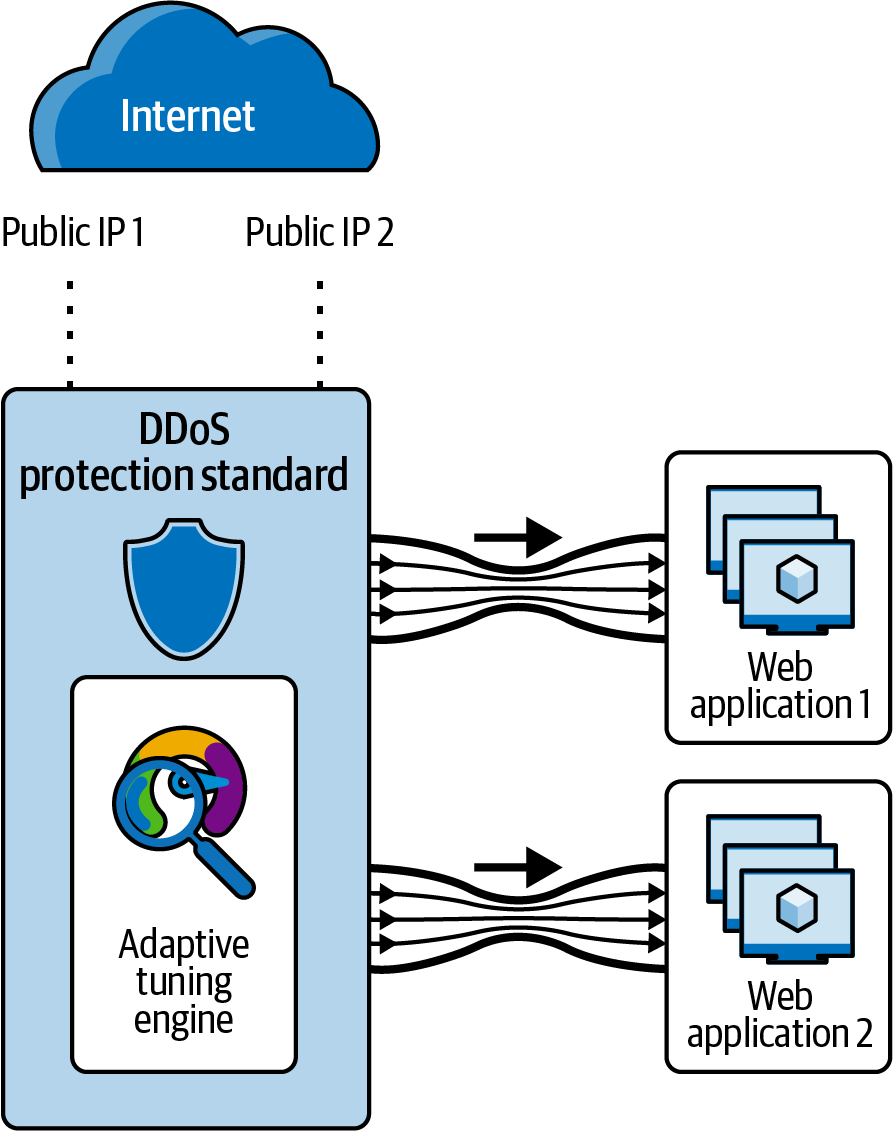 A screenshot example an Azure DDos