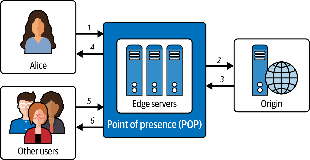 A screenshot of how Azure CDN works with edge servers POP