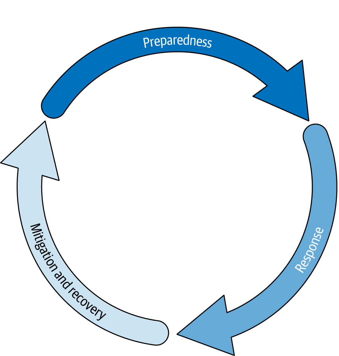 The incident management lifecycle