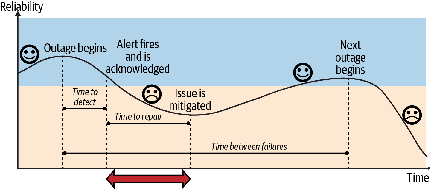 Outage lifecycle  time to repair 