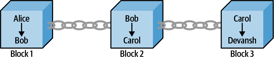 How to diagram a blockchain: blocks represent transactions and chains show the sequence of transactions