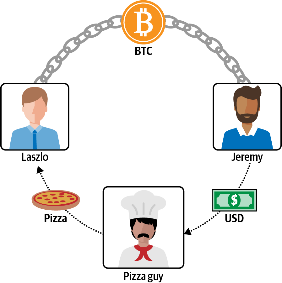 The $100 million experiment: Laszlo sends bitcoin to Jeremy. Jeremy sends dollars to the pizza guy. Pizza guy sends pizza to Laszlo’s house.