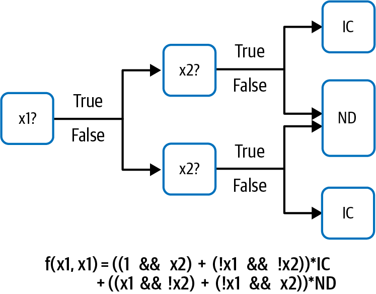 The heart of a decision tree machine learning model to predict whether or not a baby requires intensive care is a mathematical model that operates on boolean variables.