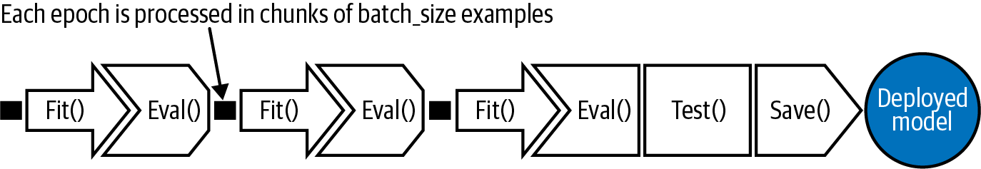 A typical training loop consisting of three epochs. Each epoch is processed in chunks of batch_size examples. At the end of the third epoch, the model is evaluated on the testing dataset and saved for potential deployment as a web service.