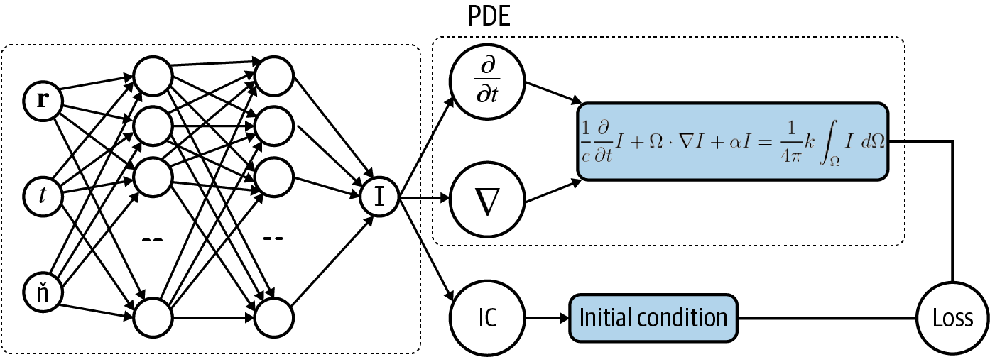 Architecture for using a neural network to model the solution of a partial differential equation to solve for I(r,t,n).